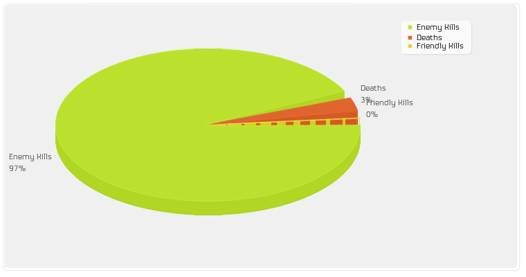 Enemy Kills/Friendly Kills/Deaths